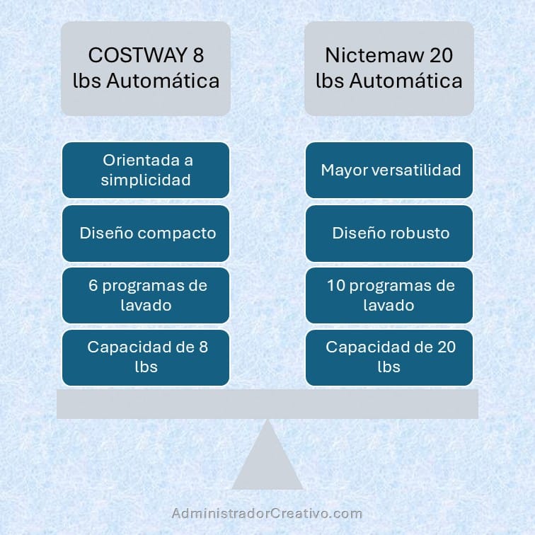 lavadoras portátiles automáticas para espacios reducidos 2025 cuadro comparativo para decidir la mejor opción