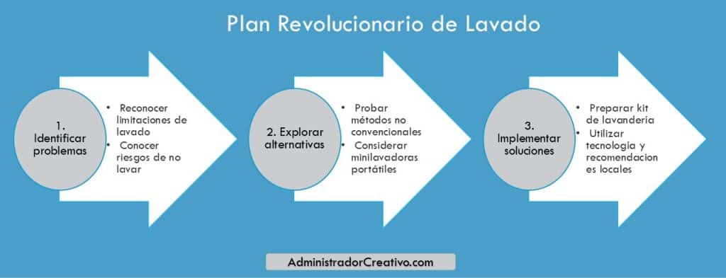 lavar ropa durante un viaje largo en tres sencillos pasos resuelves este problema