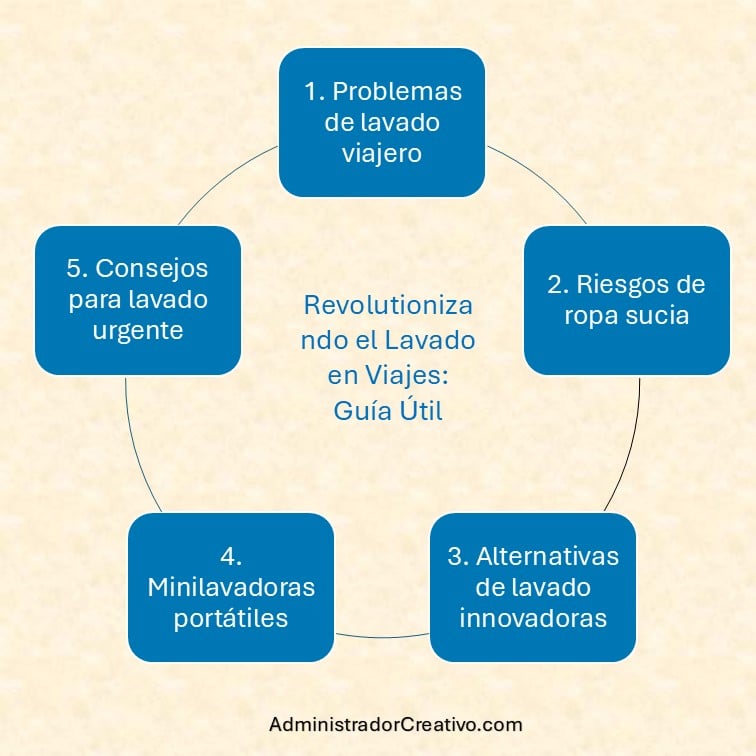 lavar ropa durante un viaje largo resumido en cinco factores claves