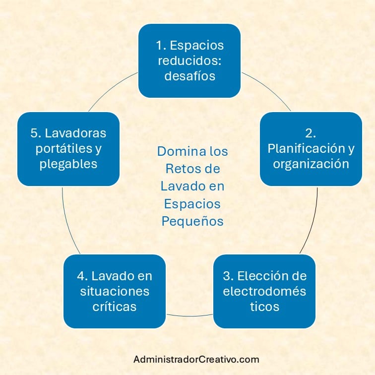 lavar ropa en departamentos pequeños resumido en cinco factores claves