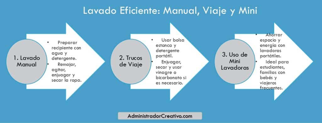 lavar ropa sin lavandería en tres sencillos pasos resuelves este problema