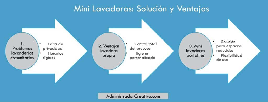 no quiero lavar ropa en lavanderias comunitarias en tres sencillos pasos resuelves este problema