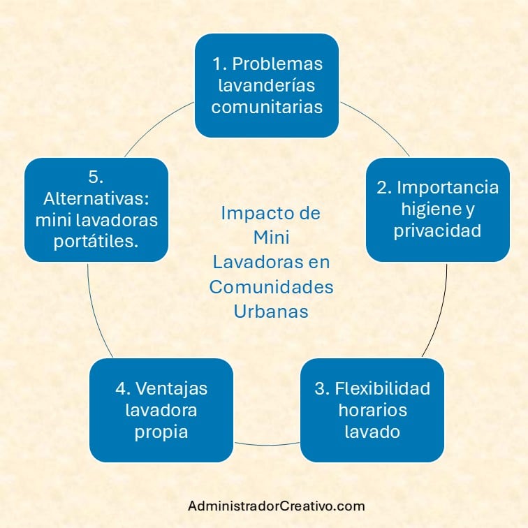 no quiero lavar ropa en lavanderias comunitarias resumido en cinco factores claves