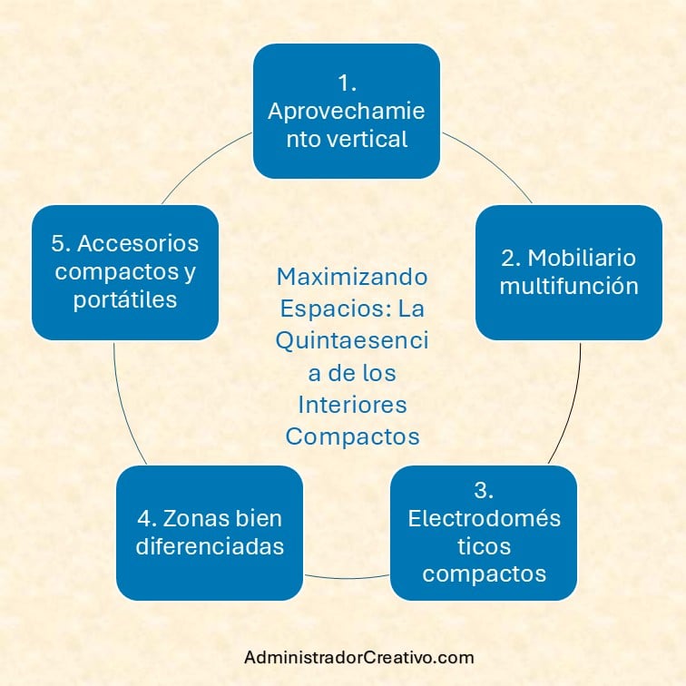 no tengo espacio en mi casa para lavar ropa resumido en cinco factores claves