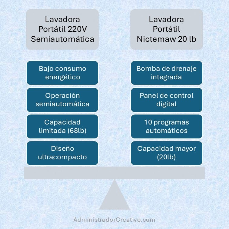 ventajas de lavadoras portátiles en departamentos pequeños análisis comparativo