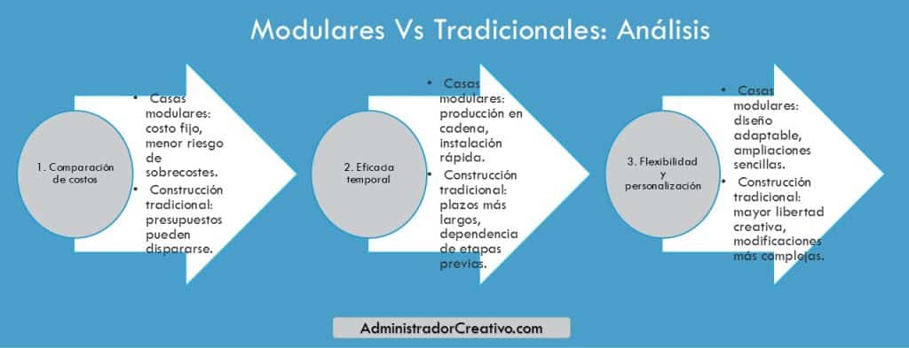 casas modulares vs. construcción tradicional en tres sencillos pasos resuelves este problema