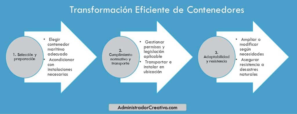 cómo funcionan las casas contenedor en tres sencillos pasos resuelves este problema