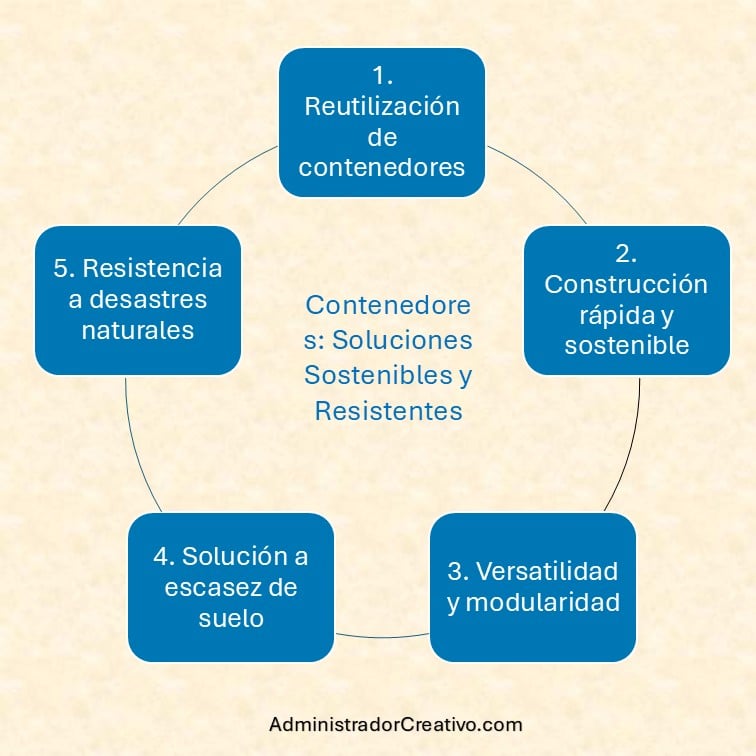 cómo funcionan las casas contenedor resumido en cinco factores claves