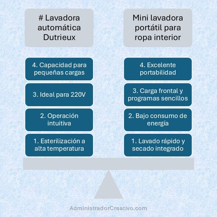 comparativa lavadoras portátiles mini para ropa delicada 2025 cuadro comparativo para decidir la mejor opción