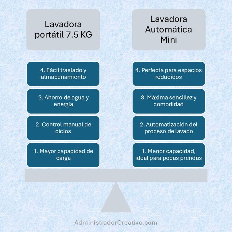 lavadora portátil silenciosa para espacios reducidos cuadro comparativo para decidir la mejor opción
