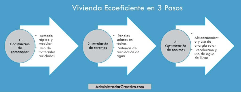 opciones de energía solar y autonomía en casas contenedor en tres sencillos pasos resuelves este problema