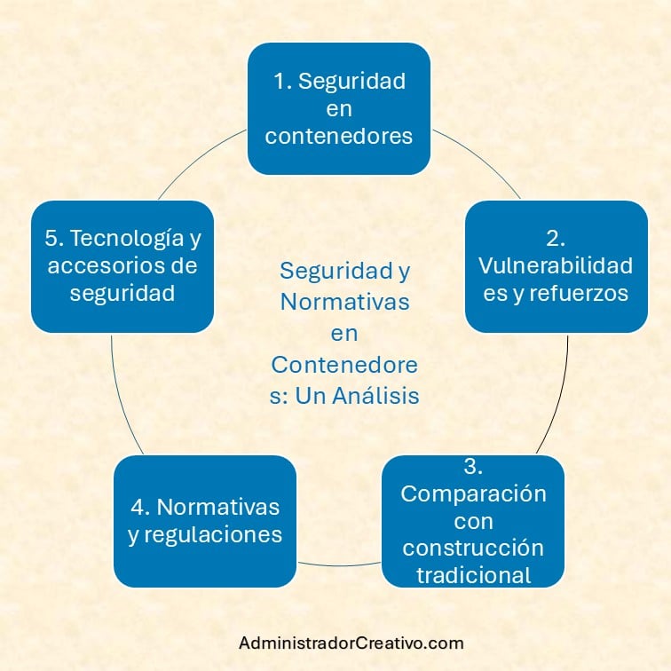 seguridad y cerraduras en casas contenedor uso residencial resumido en cinco factores claves