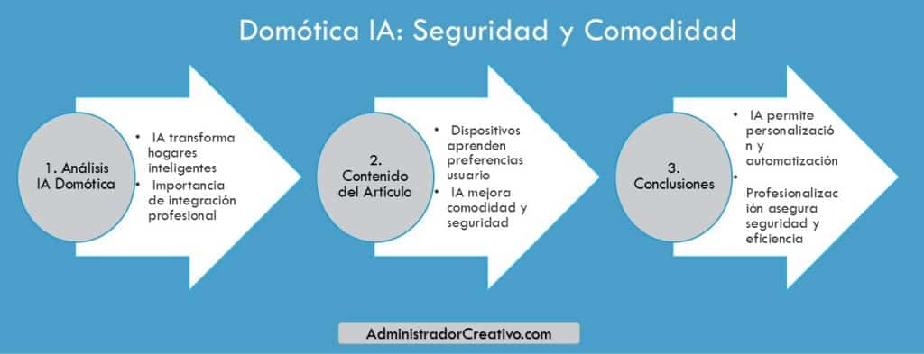 evolución de la IA generativa a sistemas autónomos en domótica en tres sencillos pasos resuelves este problema en Linkedin