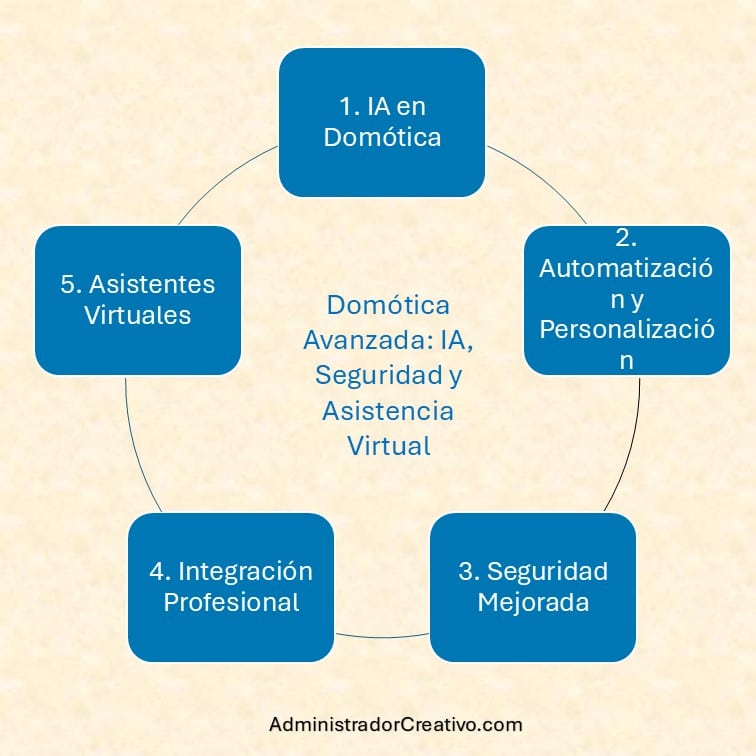 evolución de la IA generativa a sistemas autónomos en domótica resumido en cinco factores claves en Linkedin