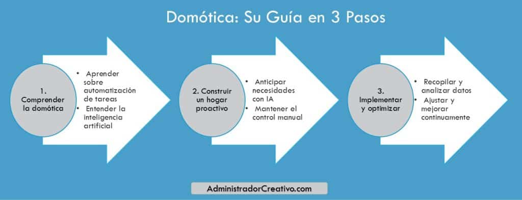 Cómo funciona un hogar inteligente proactivo con IA en tres sencillos pasos resuelves este problema