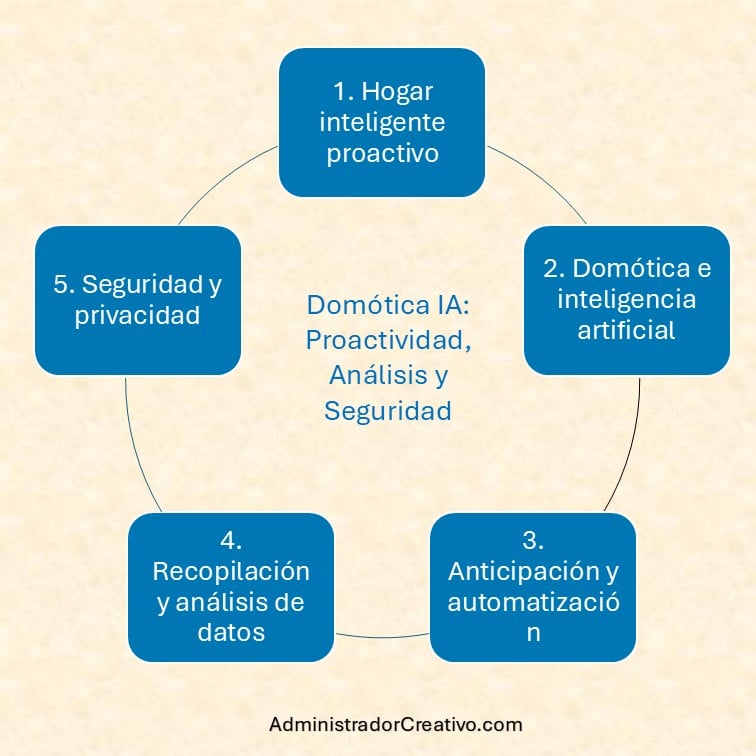 Cómo funciona un hogar inteligente proactivo con IA resumido en cinco factores claves