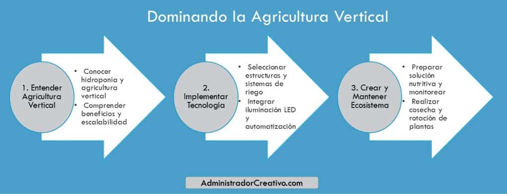 Cultivo de fresas todo el año con agricultura vertical en tres sencillos pasos resuelves este problema
