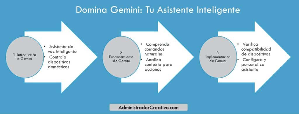 Gemini control por voz hogar inteligente en tres sencillos pasos resuelves este problema