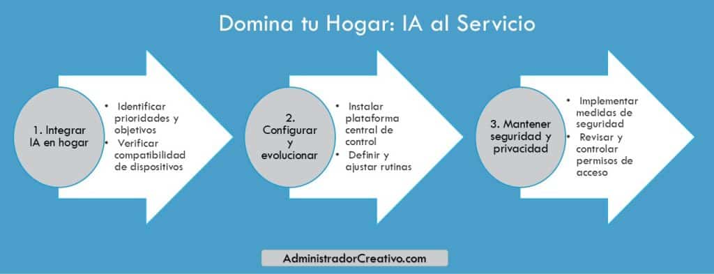 IA en dispositivo automatización hogar 2026 en tres sencillos pasos resuelves este problema