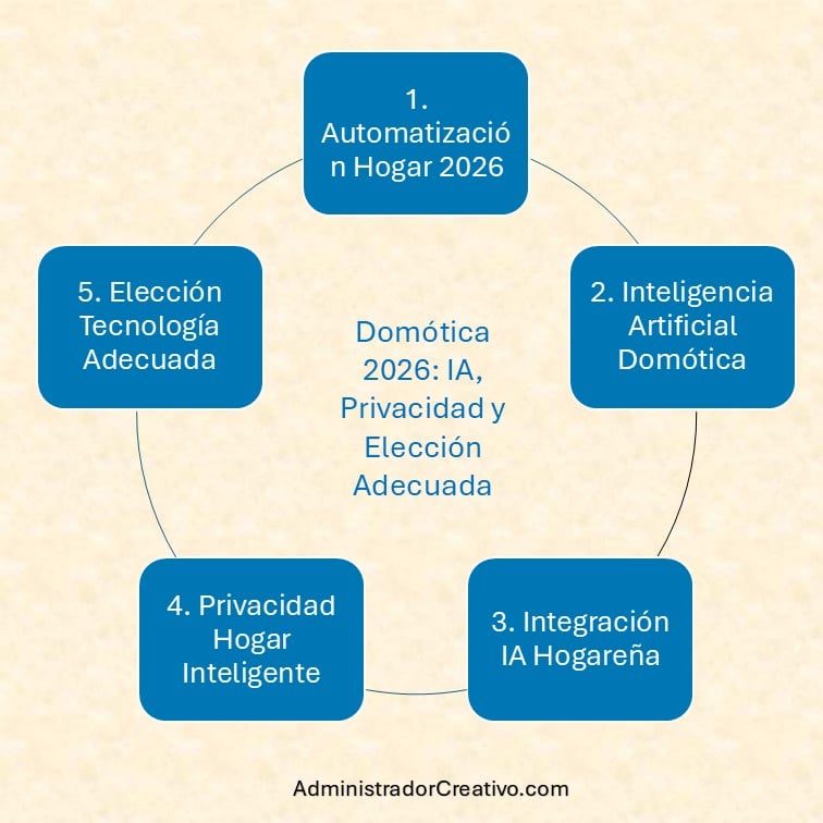 IA en dispositivo automatización hogar 2026 resumido en cinco factores claves