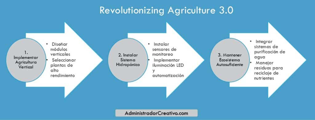 agricultura vertical en naves espaciales en tres sencillos pasos resuelves este problema