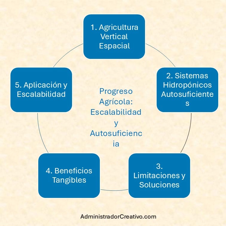 agricultura vertical en naves espaciales resumido en cinco factores claves
