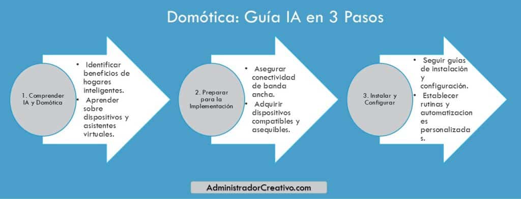 brecha tecnológica hogar inteligente realidad actual en tres sencillos pasos resuelves este problema