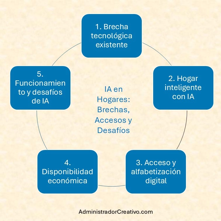 brecha tecnológica hogar inteligente realidad actual resumido en cinco factores claves