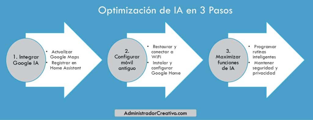 cómo integrar Google IA en casa gratis en tres sencillos pasos resuelves este problema