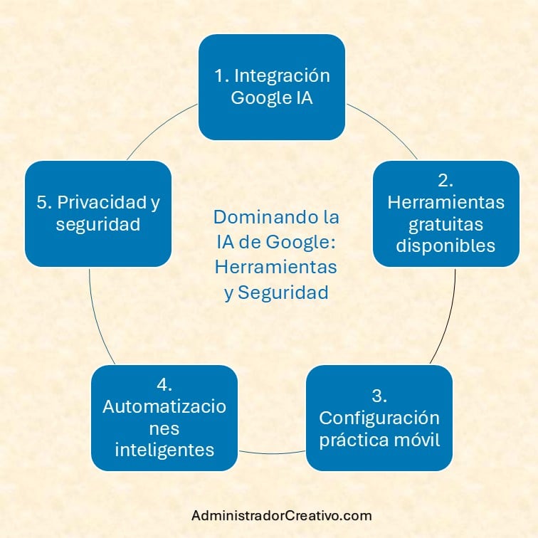 cómo integrar Google IA en casa gratis resumido en cinco factores claves