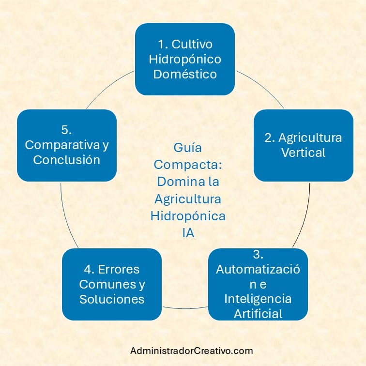 cultivo hidropónico doméstico para principiantes resumido en cinco factores claves