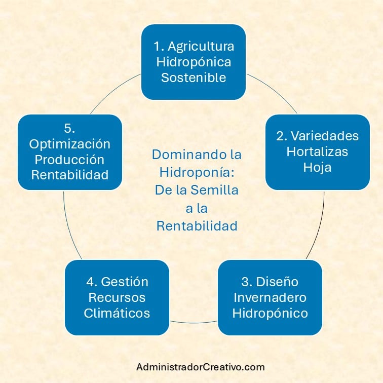 curso hidroponía comercial hortalizas hoja latinoamerica resumido en cinco factores claves