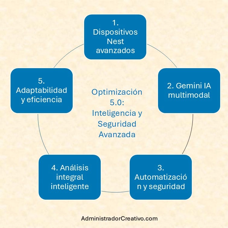 dispositivos Nest con Gemini IA análisis multimodal resumido en cinco factores claves