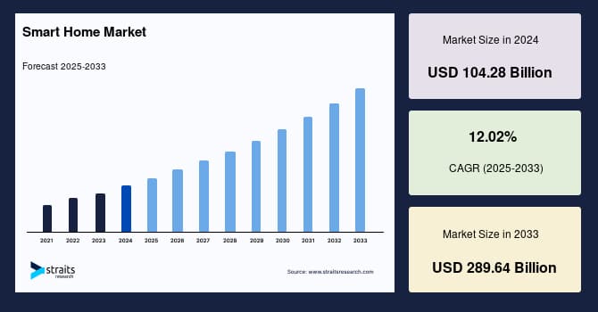 hogar inteligente América Latina crecimiento 2030-Hogar inteligente 2030