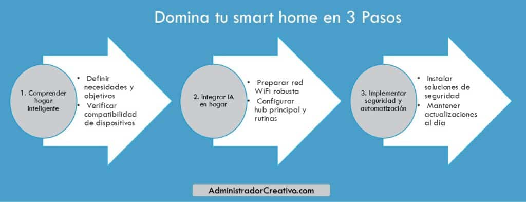 hogar inteligente América Latina crecimiento 2030 en tres sencillos pasos resuelves este problema