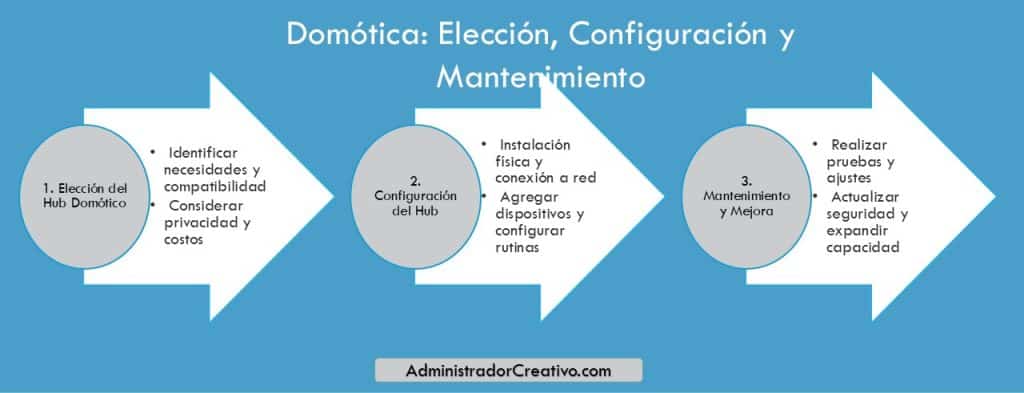 hub domótico almacenamiento local sin suscripción en tres sencillos pasos resuelves este problema