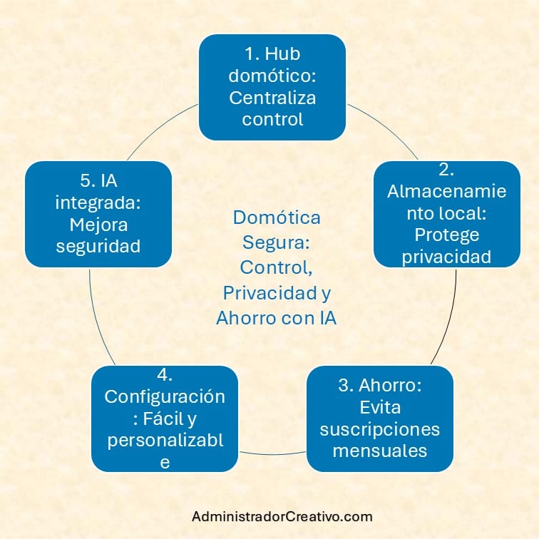 hub domótico almacenamiento local sin suscripción resumido en cinco factores claves