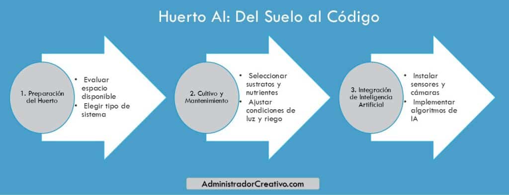 huerto hidropónico doméstico con inteligencia artificial en tres sencillos pasos resuelves este problema