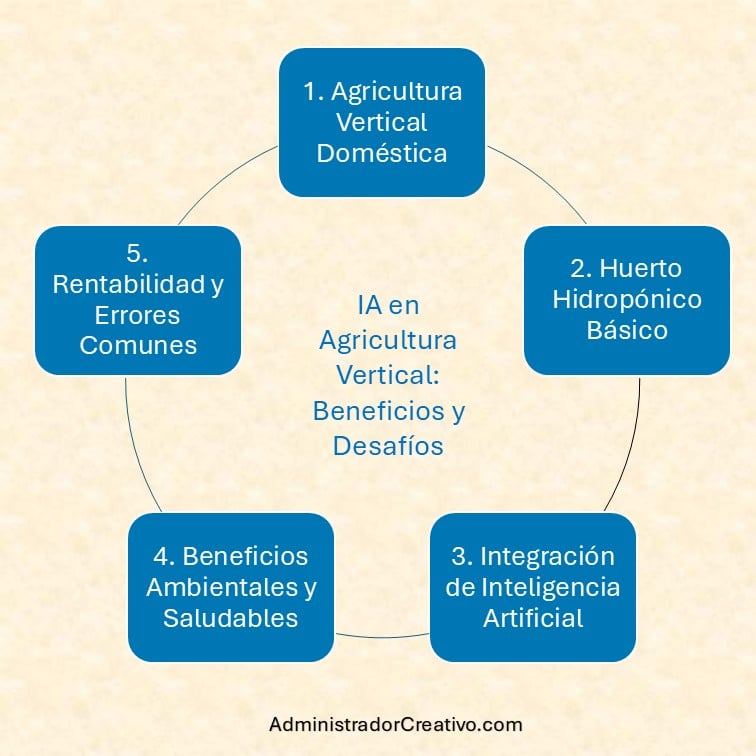 huerto hidropónico doméstico con inteligencia artificial resumido en cinco factores claves
