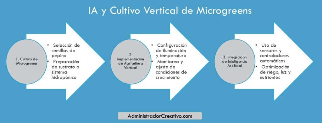 microgreens de pepino agricultura vertical en tres sencillos pasos resuelves este problema