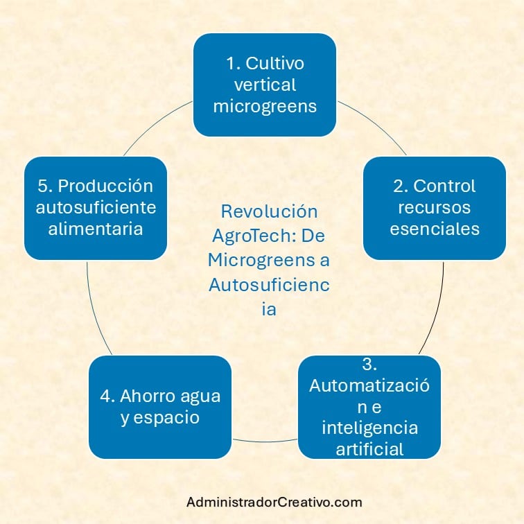 microgreens de pepino agricultura vertical resumido en cinco factores claves