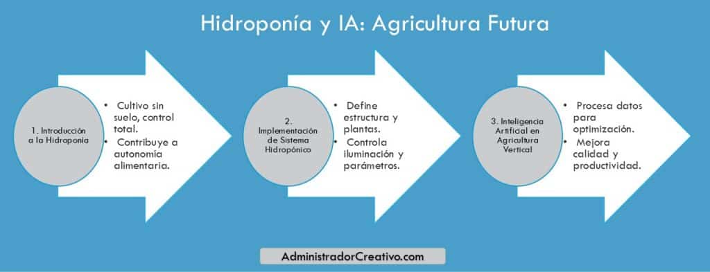 soberanía alimentaria con hidroponía en tres sencillos pasos resuelves este problema