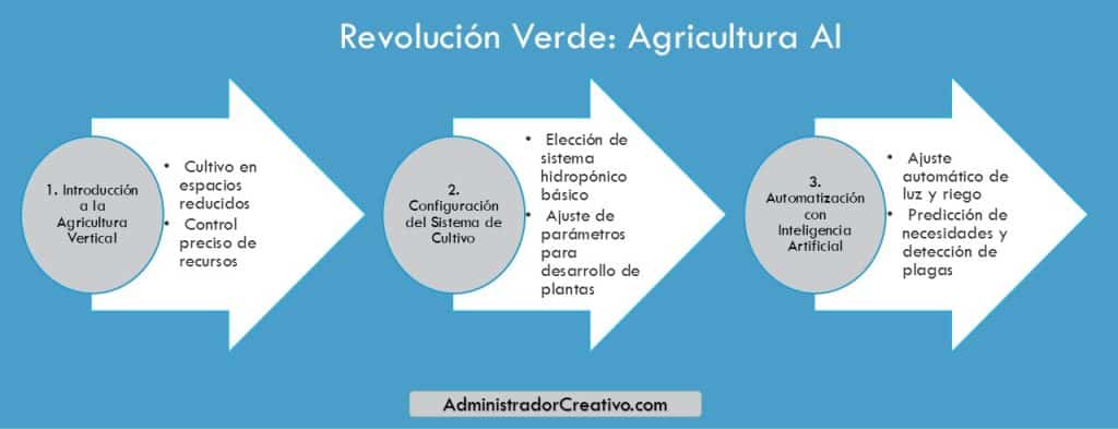 ventajas de la agricultura vertical en la producción local sostenible en tres sencillos pasos resuelves este problema