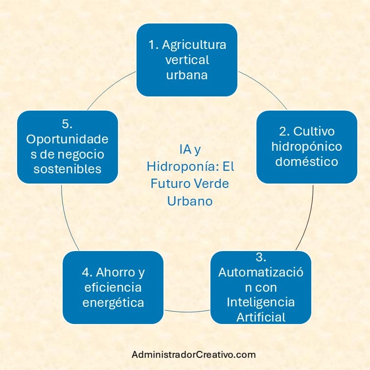 ventajas de la agricultura vertical en la producción local sostenible resumido en cinco factores claves