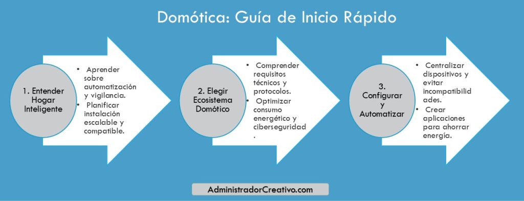 Hogar inteligente con control centralizado y seguridad visual en tres sencillos pasos resuelves este problema