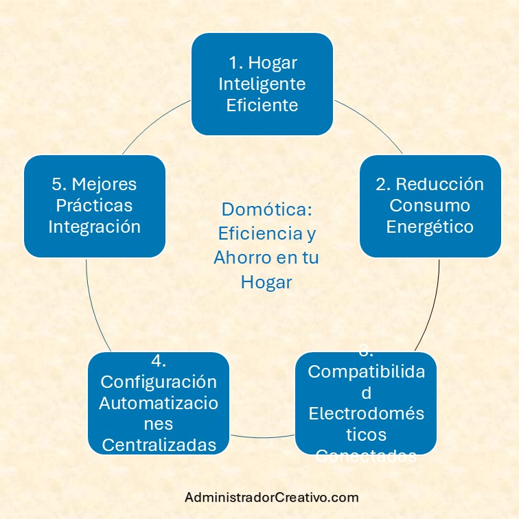 Hogar inteligente electrodomésticos conectados automatización ahorro energético resumido en cinco factores claves