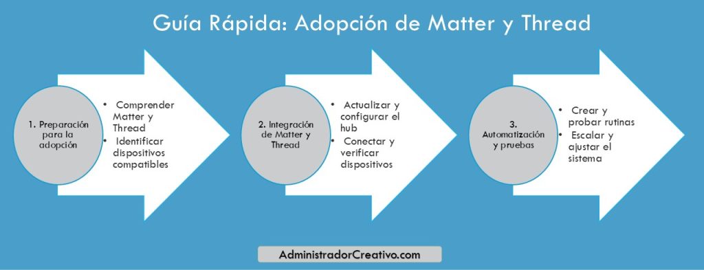 Matter y Thread unificación ecosistema hogar inteligente 2026 en tres sencillos pasos resuelves este problema
