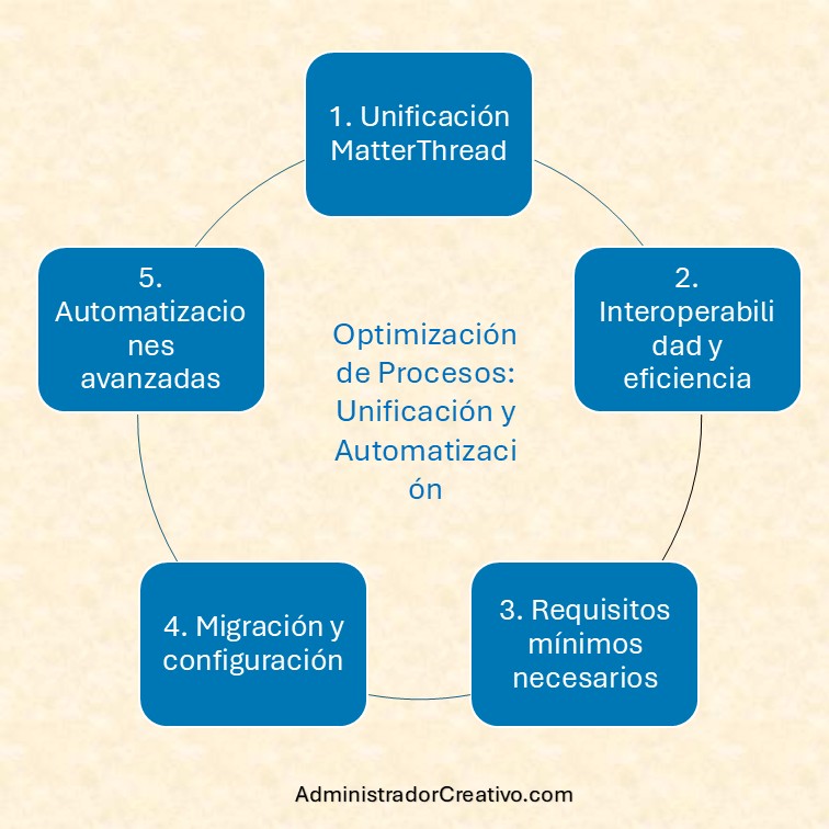 Matter y Thread unificación ecosistema hogar inteligente 2026 resumido en cinco factores claves
