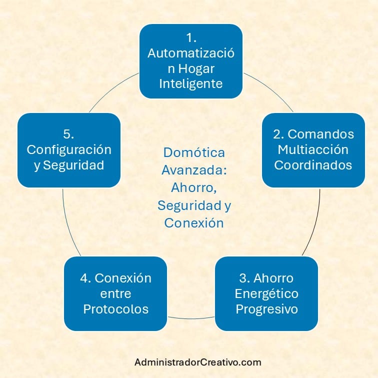 automatización hogar inteligente comandos multi-acción resumido en cinco factores claves