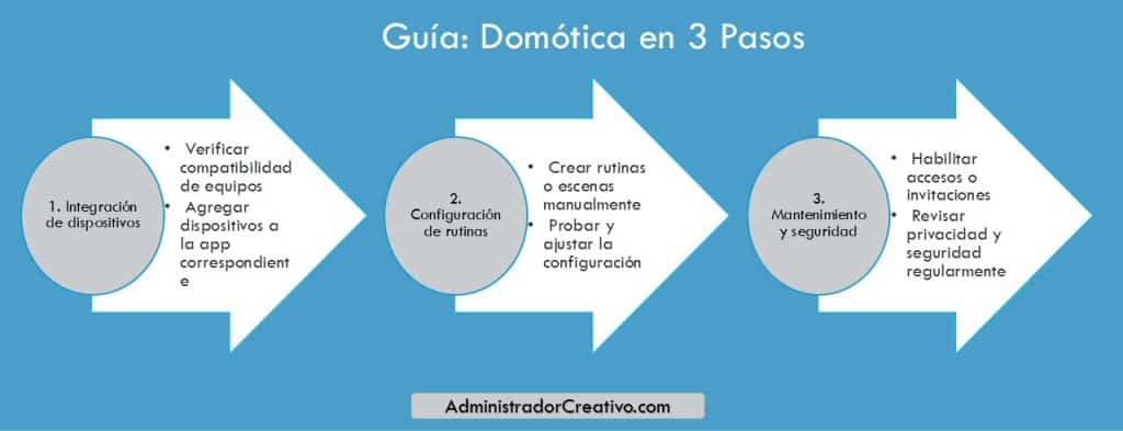 gestión unificada de dispositivos inteligentes con Alexa y Siri en tres sencillos pasos resuelves este problema